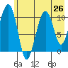 Orca tide chart for Saturday, July 26, 2025