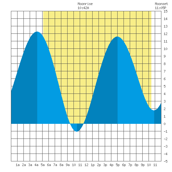 Orca tide chart for Monday, July 28, 2025