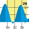 Orca tide chart for Monday, July 28, 2025