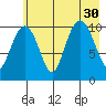 Orca tide chart for Wednesday, July 30, 2025