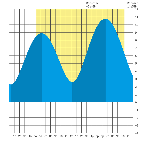 Orca tide chart for Thursday, July 31, 2025