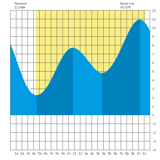 Orca tide chart for Saturday, July 5, 2025