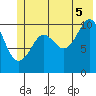 Orca tide chart for Saturday, July 5, 2025