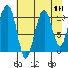 Orca tide chart for Sunday, August 10, 2025