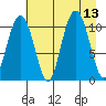 Orca tide chart for Wednesday, August 13, 2025