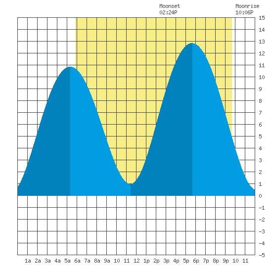 Orca tide chart for Thursday, August 14, 2025