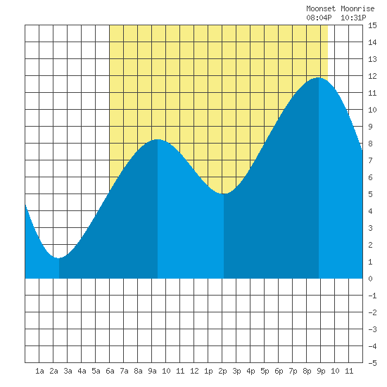Orca tide chart for Sunday, August 17, 2025