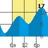 Orca tide chart for Sunday, August 17, 2025