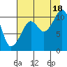 Orca tide chart for Monday, August 18, 2025