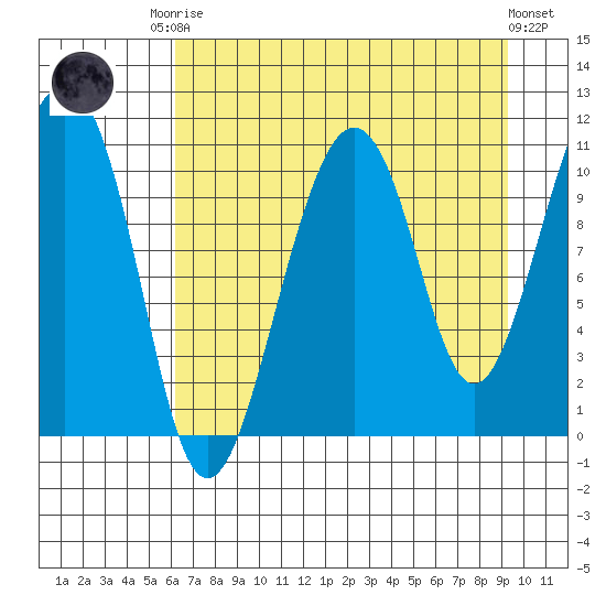 Orca tide chart for Friday, August 22, 2025