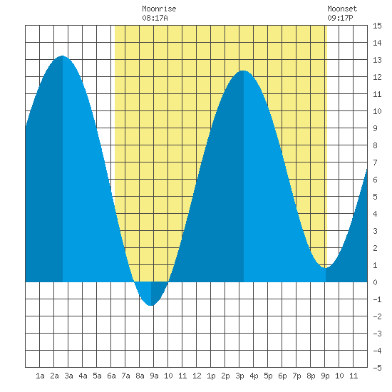 Orca tide chart for Sunday, August 24, 2025