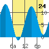 Orca tide chart for Sunday, August 24, 2025