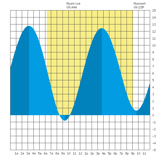 Orca tide chart for Monday, August 25, 2025