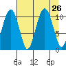 Orca tide chart for Tuesday, August 26, 2025