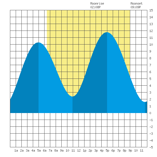 Orca tide chart for Thursday, August 28, 2025