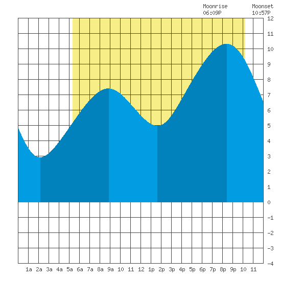 Orca tide chart for Saturday, August 2, 2025
