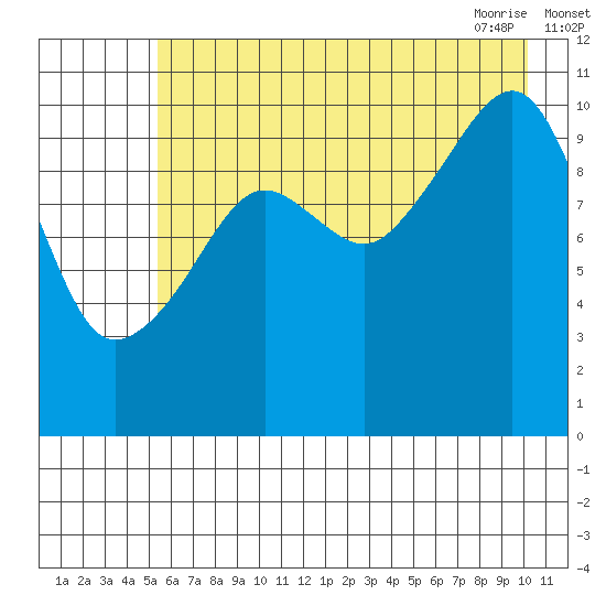 Orca tide chart for Sunday, August 3, 2025