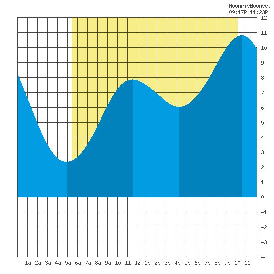 Orca tide chart for Monday, August 4, 2025
