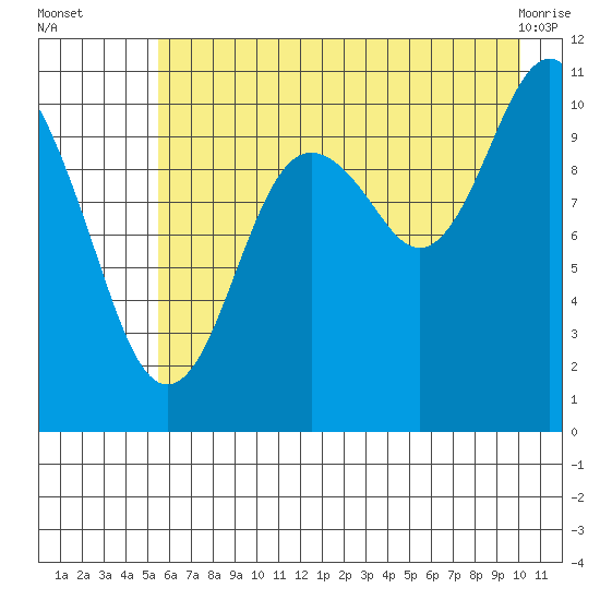 Orca tide chart for Tuesday, August 5, 2025
