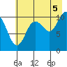 Orca tide chart for Tuesday, August 5, 2025