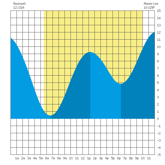 Orca tide chart for Wednesday, August 6, 2025
