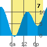 Orca tide chart for Thursday, August 7, 2025