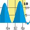 Orca tide chart for Wednesday, September 10, 2025