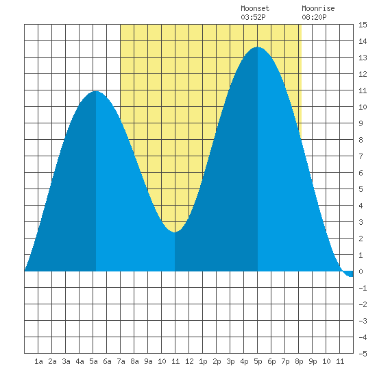 Orca tide chart for Friday, September 12, 2025