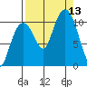 Orca tide chart for Saturday, September 13, 2025