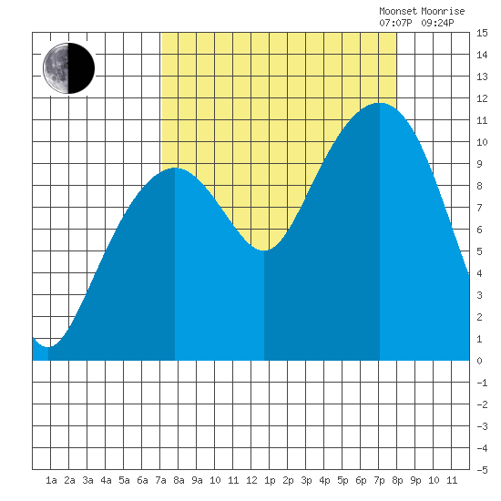Orca tide chart for Sunday, September 14, 2025