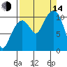 Orca tide chart for Sunday, September 14, 2025