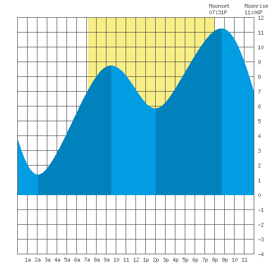 Orca tide chart for Monday, September 15, 2025
