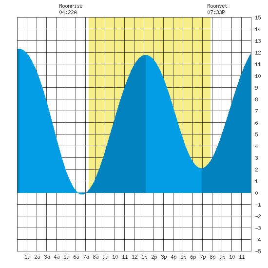 Orca tide chart for Friday, September 19, 2025