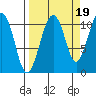 Orca tide chart for Friday, September 19, 2025