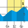 Orca tide chart for Monday, September 1, 2025
