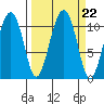 Orca tide chart for Monday, September 22, 2025