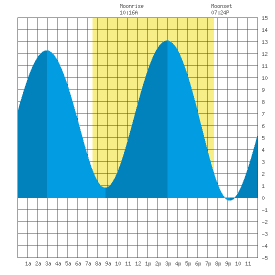 Orca tide chart for Tuesday, September 23, 2025