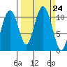 Orca tide chart for Wednesday, September 24, 2025