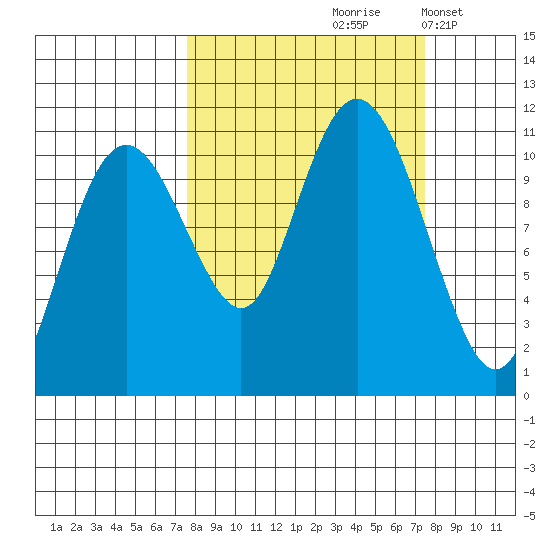Orca tide chart for Friday, September 26, 2025