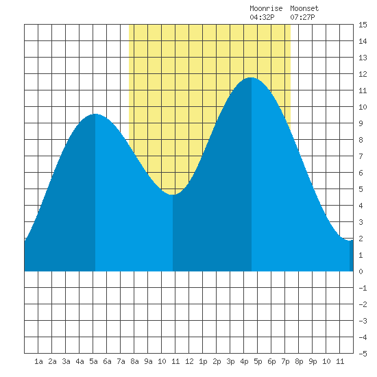 Orca tide chart for Saturday, September 27, 2025