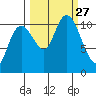 Orca tide chart for Saturday, September 27, 2025