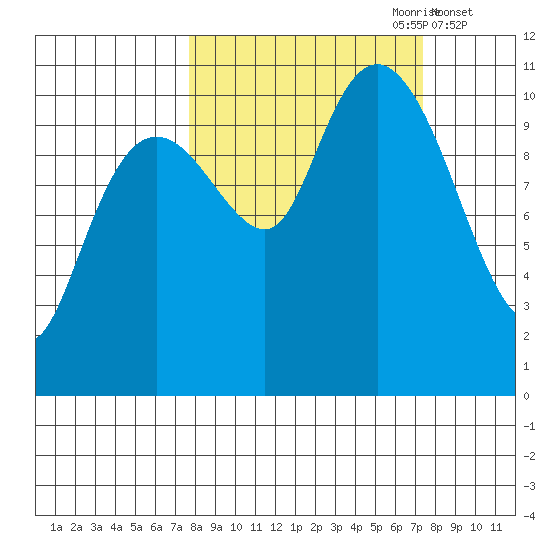 Orca tide chart for Sunday, September 28, 2025