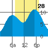 Orca tide chart for Sunday, September 28, 2025