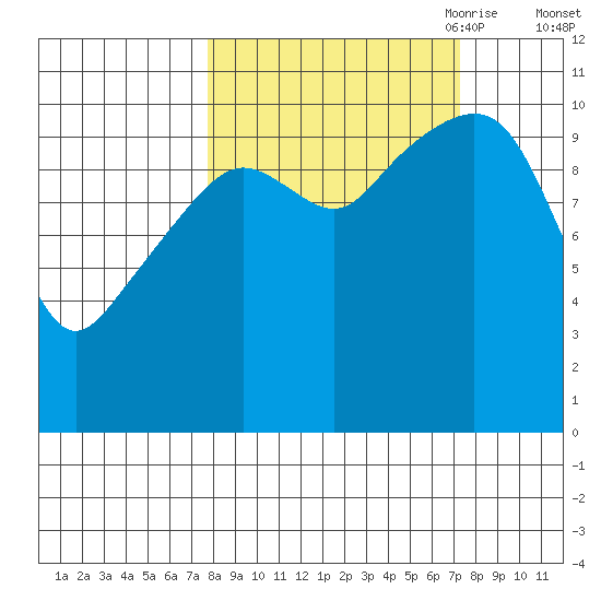 Orca tide chart for Tuesday, September 30, 2025
