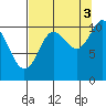 Orca tide chart for Wednesday, September 3, 2025