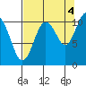 Orca tide chart for Thursday, September 4, 2025