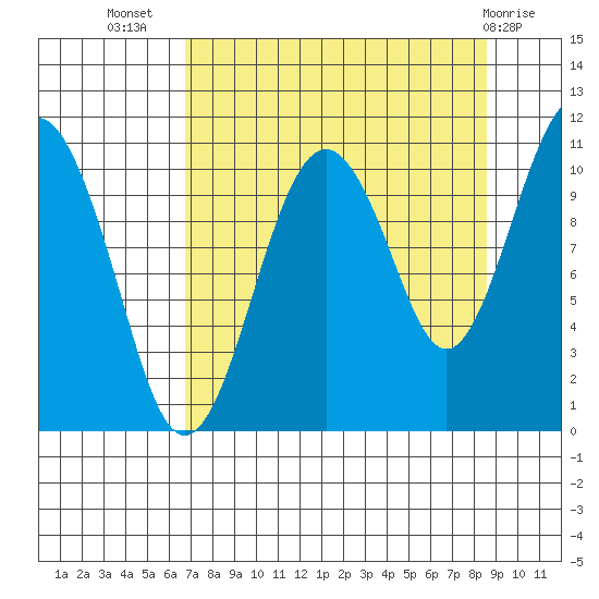 Orca tide chart for Friday, September 5, 2025