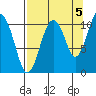Orca tide chart for Friday, September 5, 2025