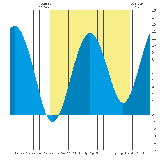 Orca tide chart for Saturday, September 6, 2025