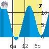 Orca tide chart for Sunday, September 7, 2025